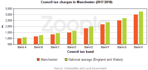 Council Tax Statistics